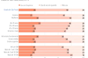 Uso de aplicativos de transporte é parte do dia a dia para 76% dos moradores de São Paulo, revela estudo do Seade