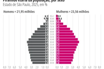 São Paulo atinge a marca de um idoso para cada jovem abaixo de 15 anos, revela estudo do Seade