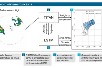 Descubra a inovadora tecnologia de IA capaz de antecipar trajetórias e intensidade de tempestades em tempo real